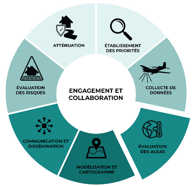 Diagramme circulaire d'étapes du processus de cartographie fédérale des zones inondables - l'étape 'évaluation des aléas' mise en évidence.