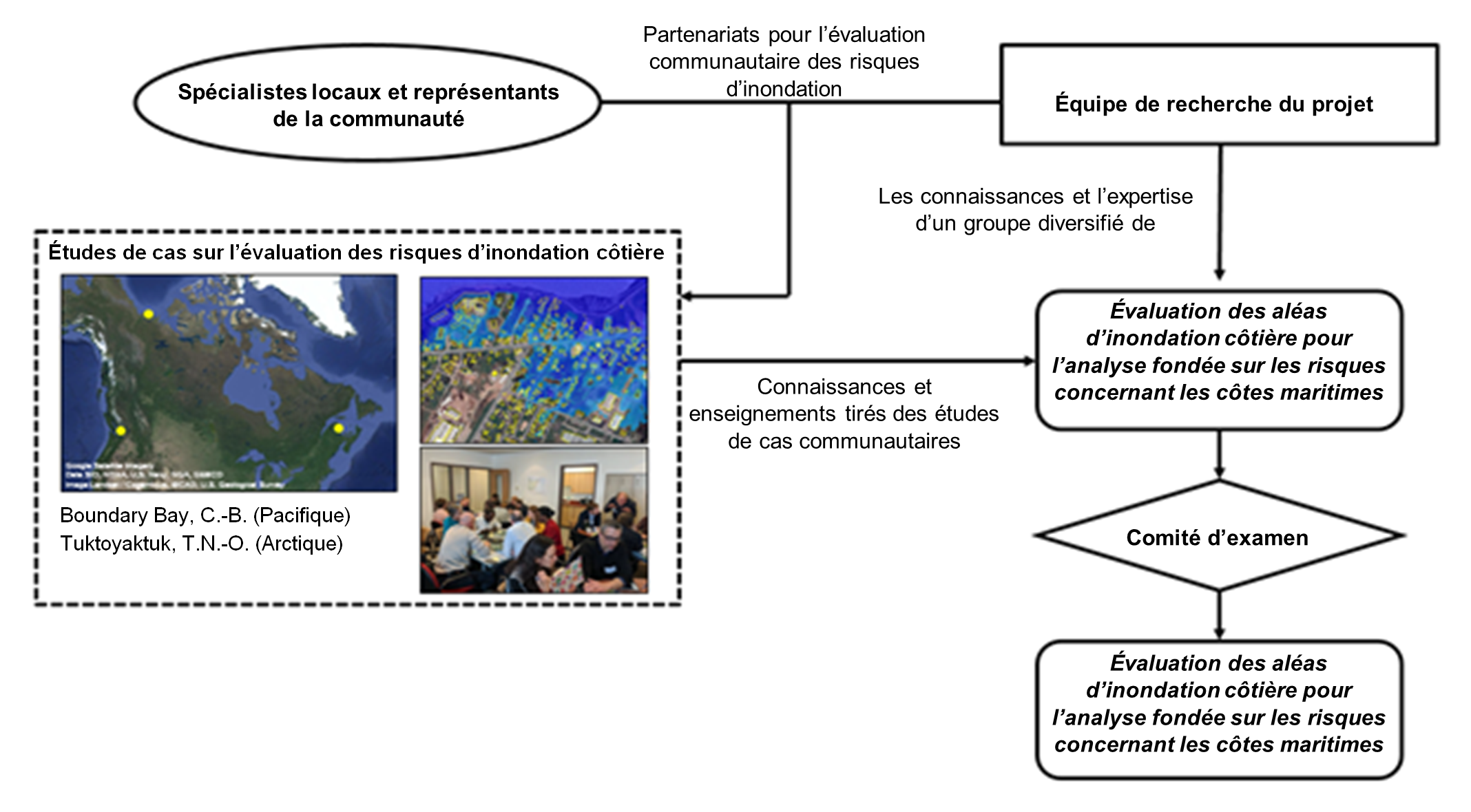 Organigramme du processus d'évaluation des risques d'inondation côtière au Canada.