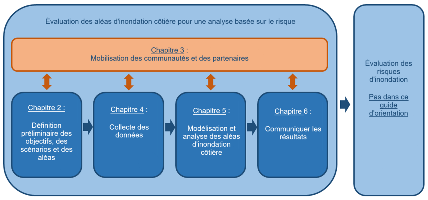 Organigramme du cadre d'évaluation des aléas d'inondation côtière - objectifs, engagement, données, modélisation et communication.