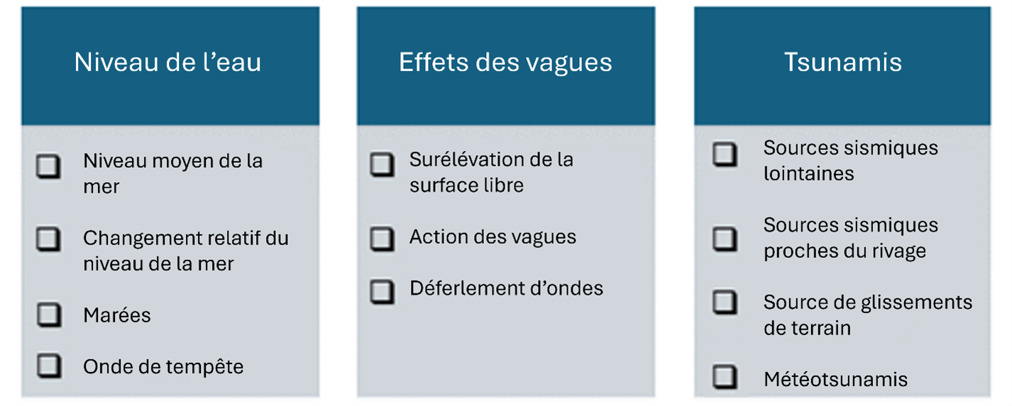 Trois colonnes énumérant les sources des aléas d'inondation côtière : niveaux de l'eau, effets des vagues et tsunamis.