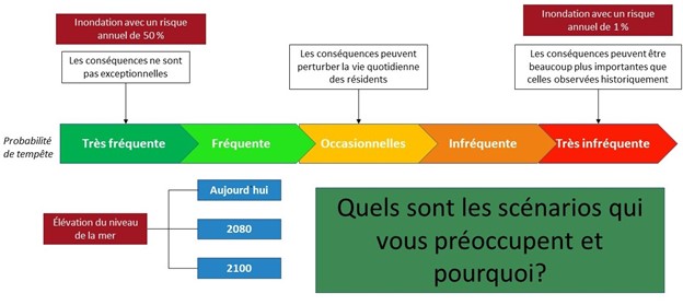 Catégories de probabilité d'inondation, très fréquentes à très rares, avec conséquences associées et élévation du niveau de la mer.