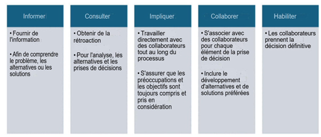 Cinq colonnes énumérant la gamme des formes de participation du public : informer, consulter, impliquer, collaborer et habiliter.