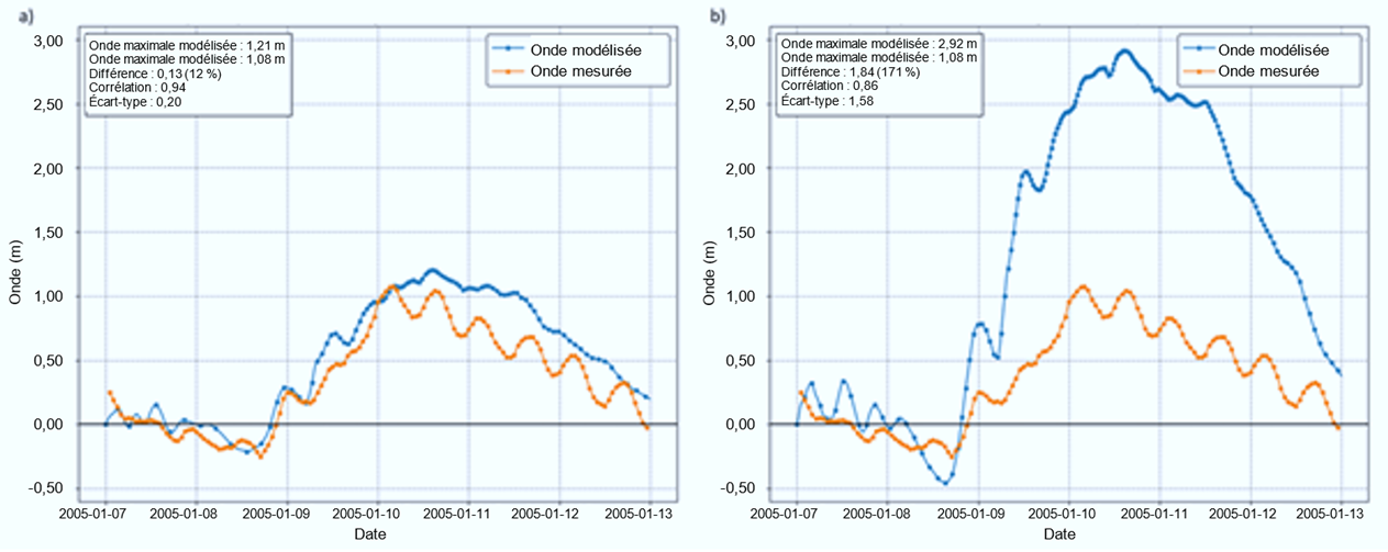 Deux graphes montrant les élévations d'ondes de tempête modélisées dans (a) conditions de glace réelles et (b) scénario hypothétique.
