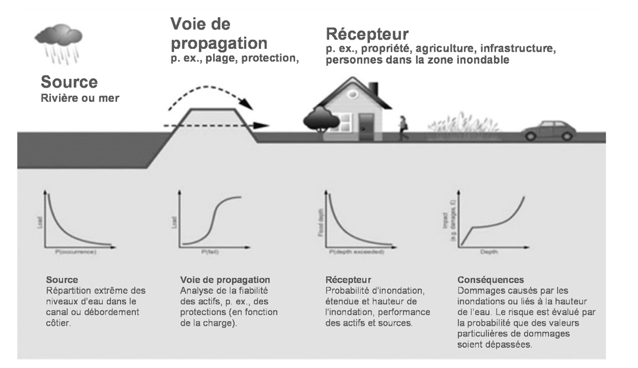 Illustration montrant le modèle de source, voie de propagation, récepteur et conséquence pour le risque d'inondation, et courbes associées.