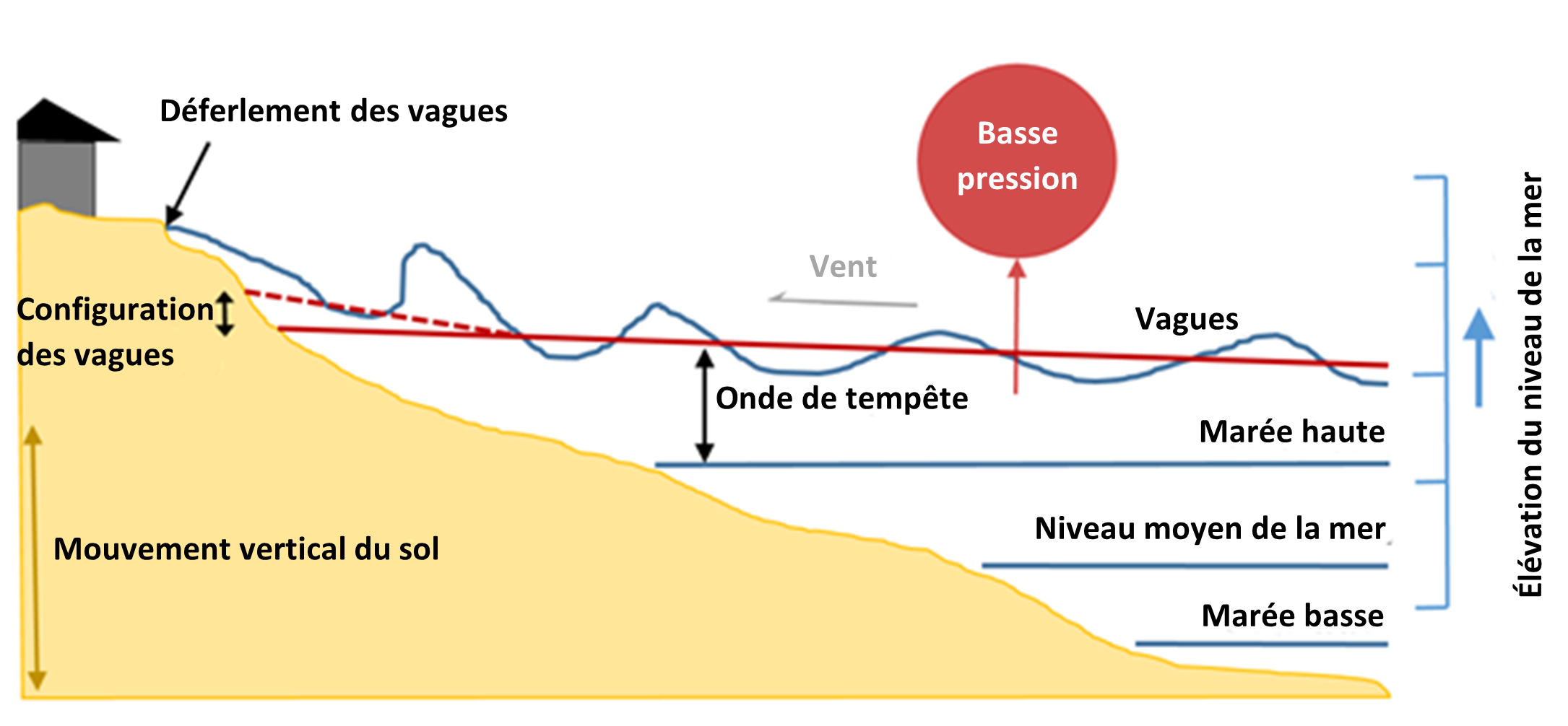 Illustration montrant les effets de tempêtes, marées, élévation du niveau de la mer et pression, sur le niveau des eaux côtières.