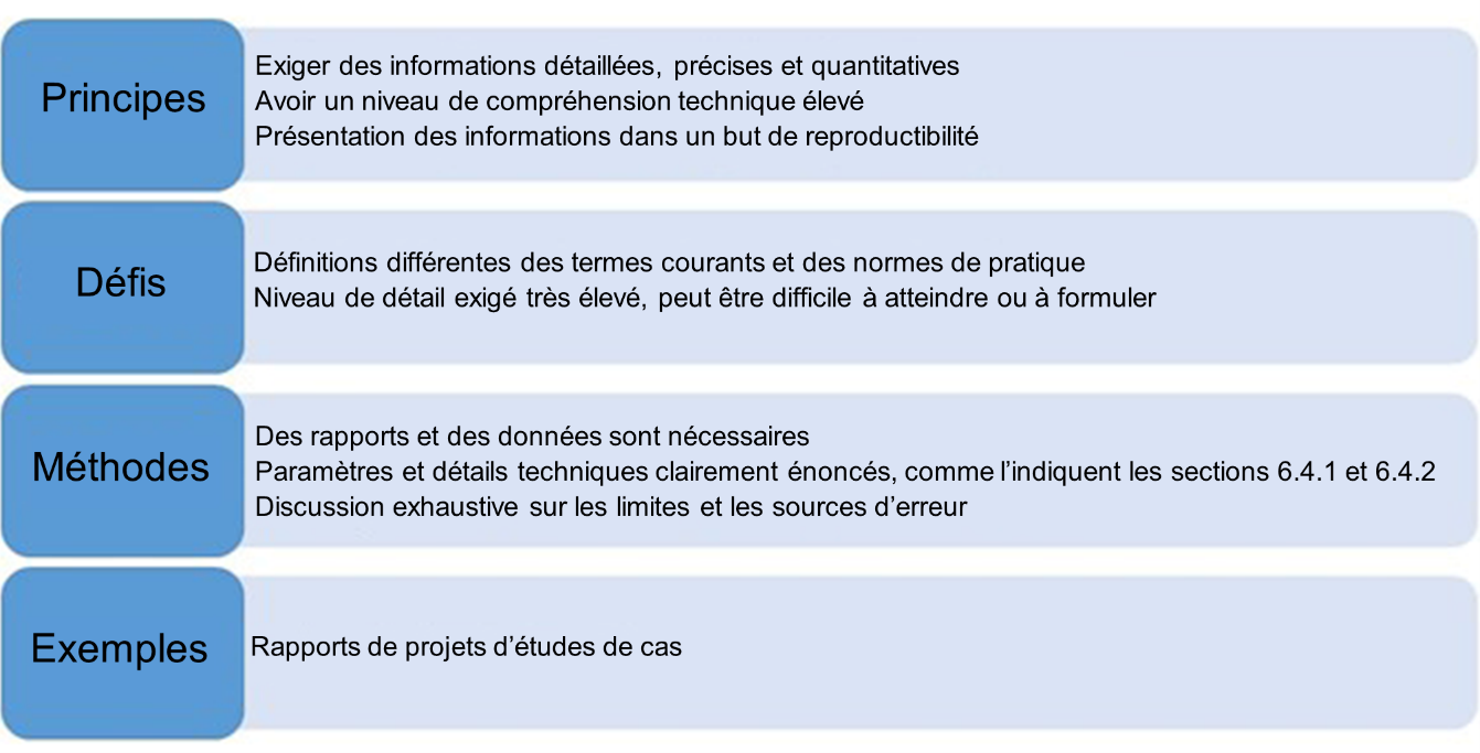 Quatre rangées énumérant les facteurs clés d'une communication efficace de la méthodologie aux ingénieurs et aux géoscientifiques.