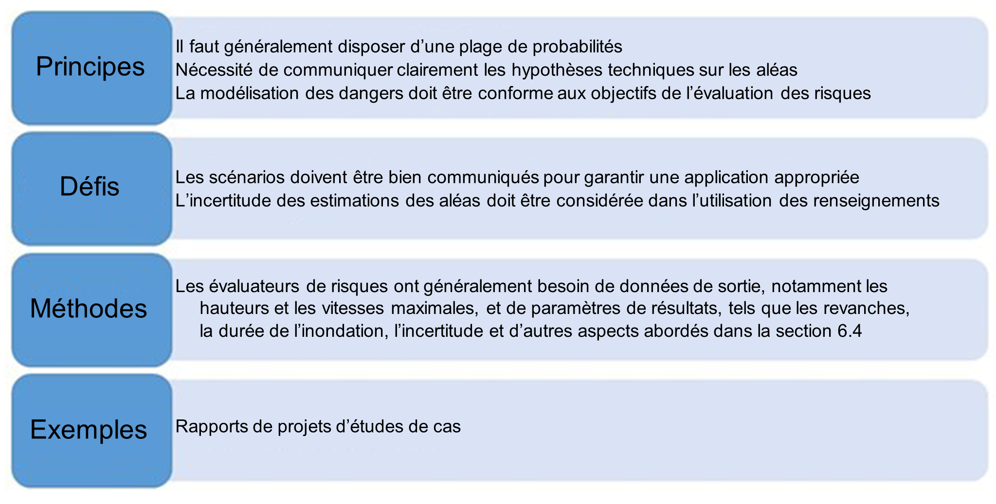 Quatre rangées énumérant les facteurs clés d'une communication efficace d'évaluation d'aléas d'inondation avec les évaluateurs de risques.