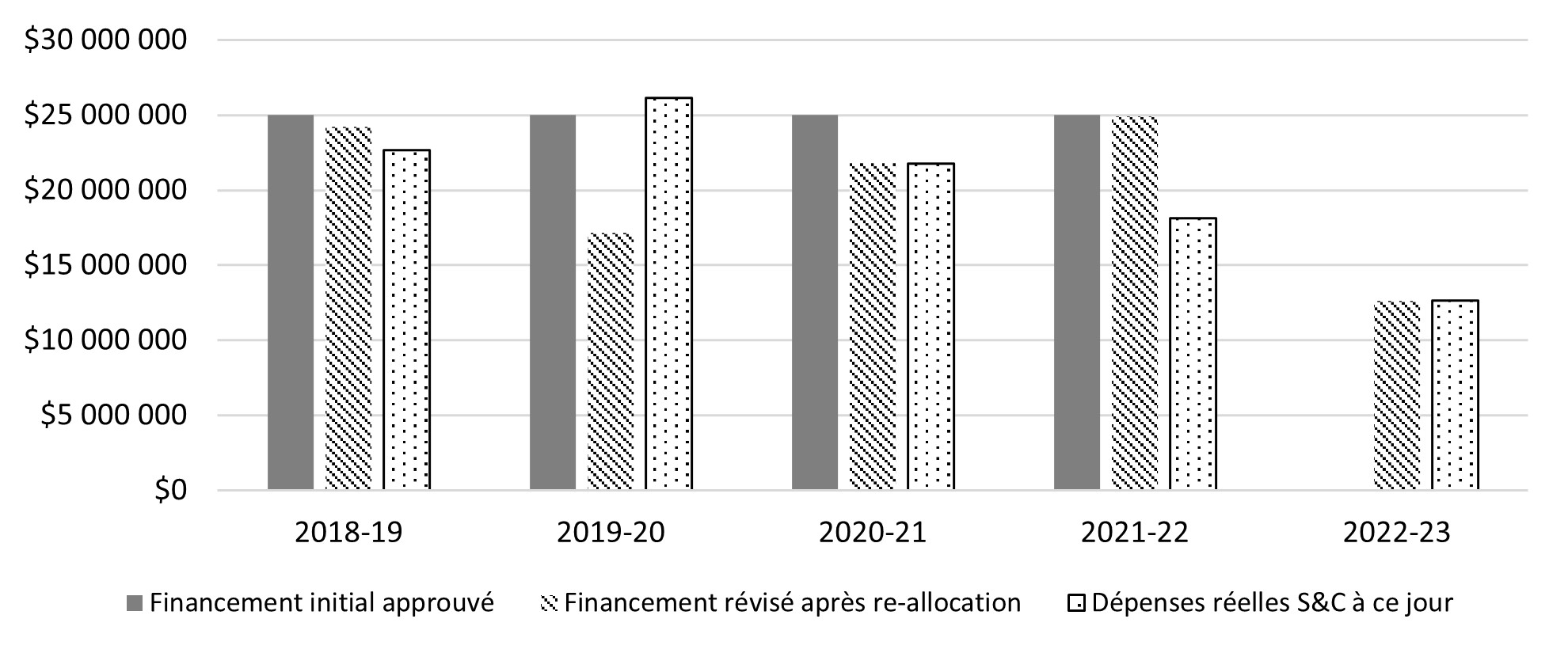 Figure quatre : Un graphique à barres verticales qui présente (en dollars canadiens) le financement initialement approuvé, le financement révisé après la réaffectation et les dépenses réelles en S et C à ce jour par exercice financier pour le PRI.