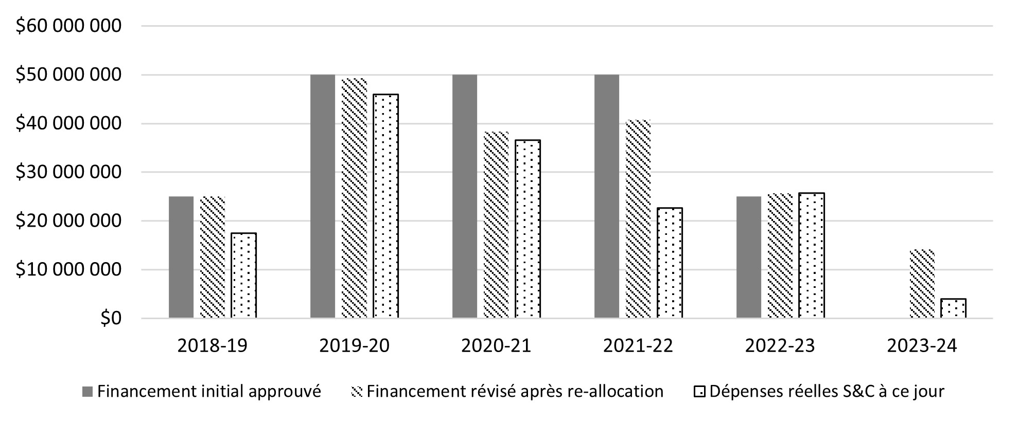 Figure cinq : Graphique à barres verticales qui présente (en dollars canadiens) le financement initial approuvé, le financement révisé après la réaffectation et les dépenses réelles en S et C à ce jour par exercice financier pour le PERE.