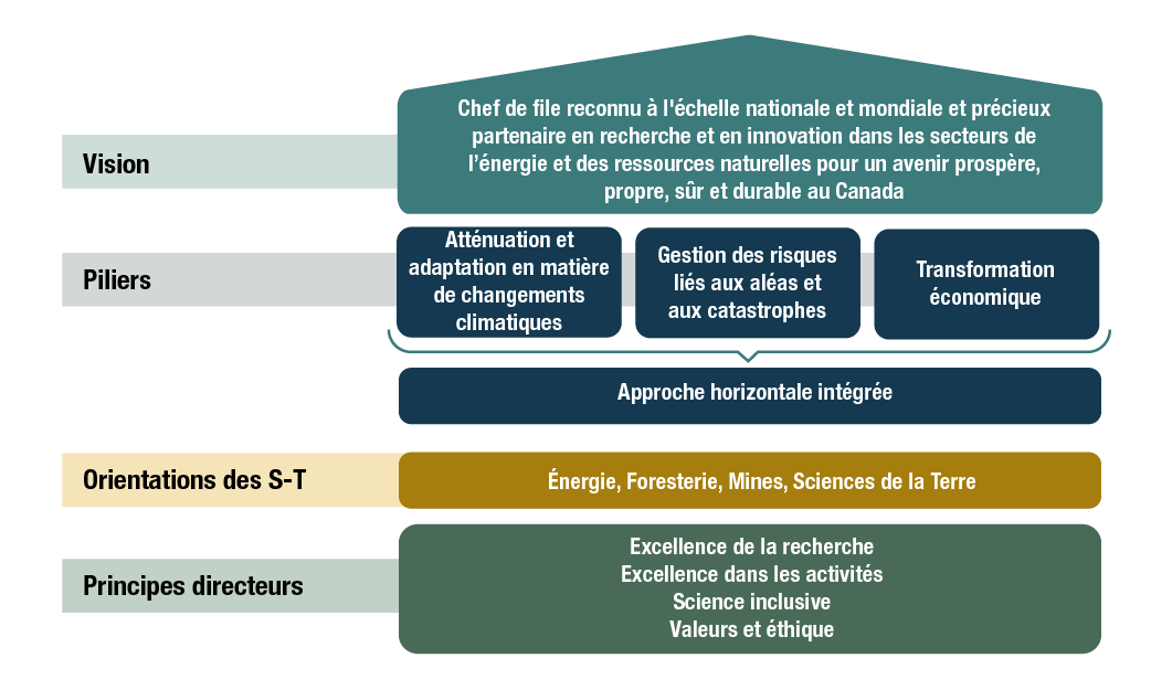 Ce graphique illustre comment les éléments de la stratégie s’appuient les uns sur les autres, semblable à ceux d’un bâtiment. 