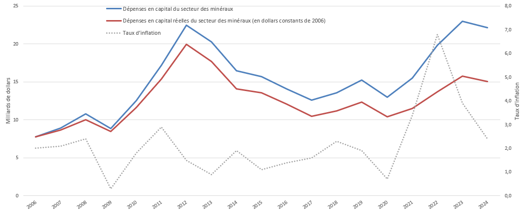 Figure 1 : dépenses en capital dans le secteur des minéraux et inflation, de 2006 à 2024