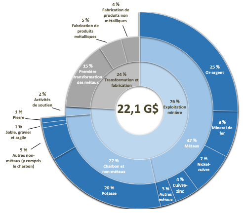 Figure 2 : dépenses en capital dans le secteur des minéraux, par sous-secteur, en 2024 (dpr)