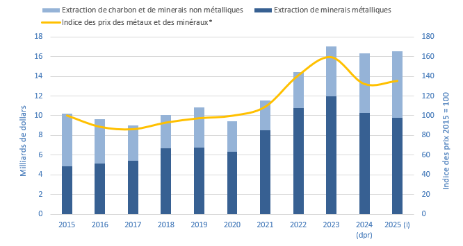 Figure 3 : dépenses en capital dans le secteur des minéraux, par sous-secteur, et indice des prix des métaux et des minéraux, de 2015 à 2025