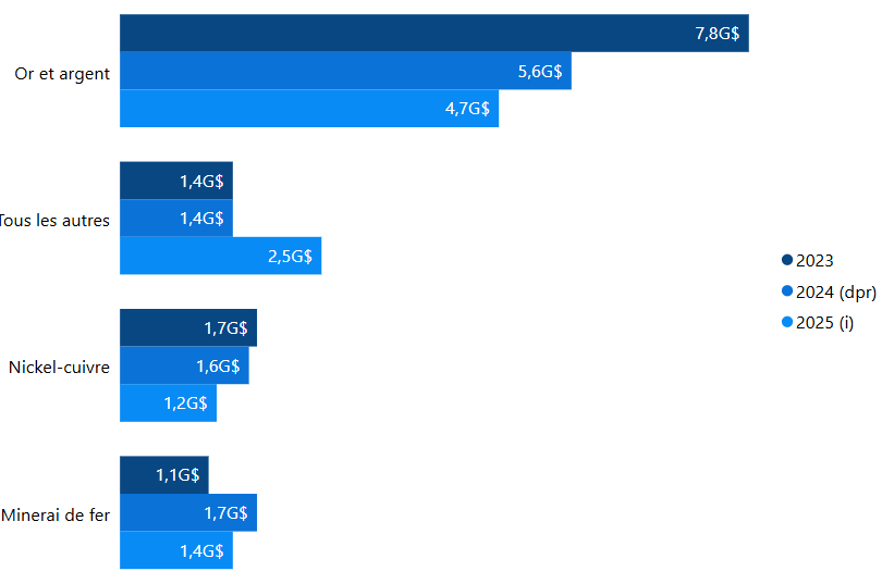 Figure 4 : dépenses en capital dans le sous-secteur de l’extraction de métaux, 
de 2023 à 2025