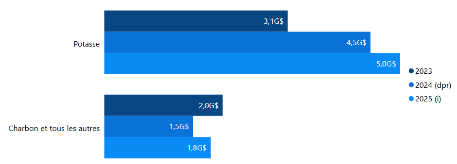 Figure 5 : dépenses en capital dans les sous-secteurs de l’extraction de charbon et de non-métaux, de 2023 à 2025