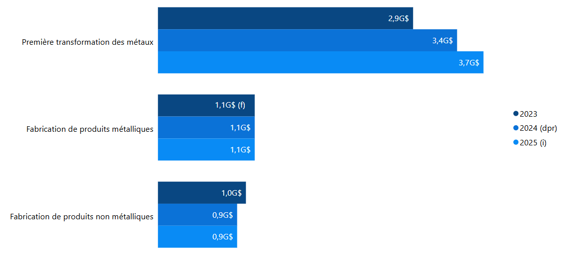 Figure 6 : dépenses en capital dans les industries de traitement de minéraux en aval, de 2023 à 2025
