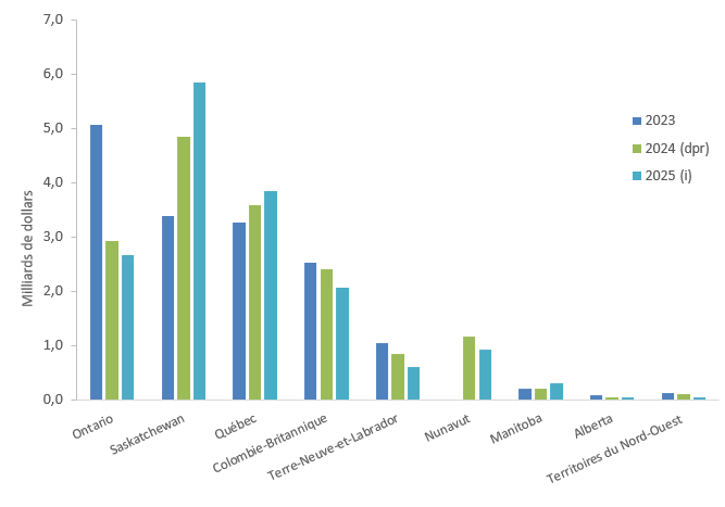 Figure 7 : dépenses en capital dans l’industrie minière, par administration (sous réserve de la disponibilité des données), de 2023 à 2025