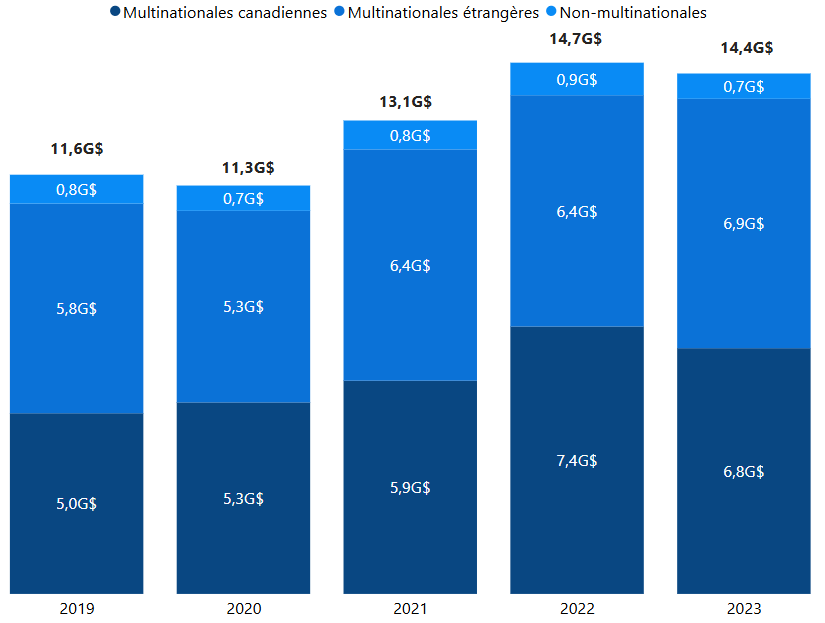 Figure 8 : formation brute de capital fixe dans le secteur minier, de 2019 à 2023
