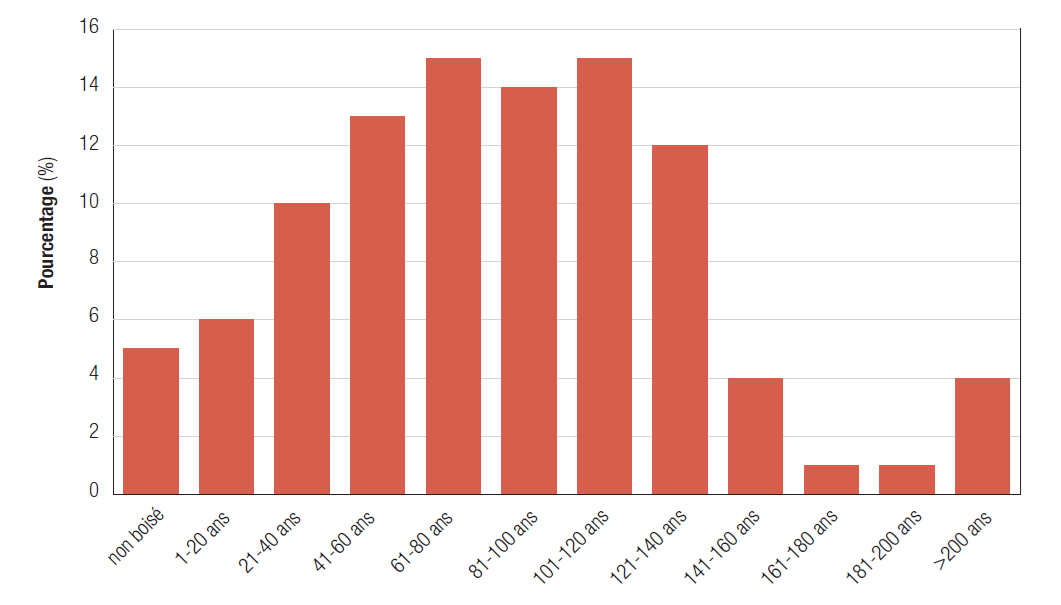 Pourcentage de terres forestières par classe d’âge au Canada