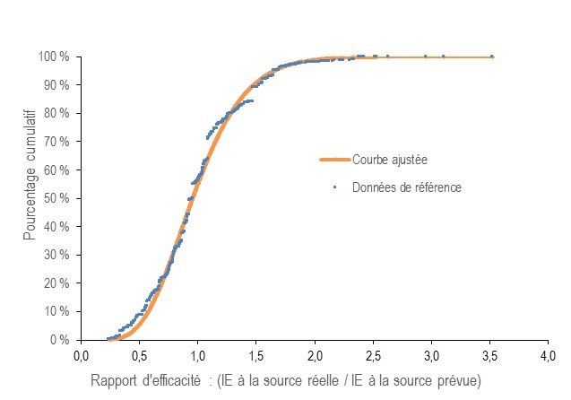 Courbe de distribution Gamma montrant les ratios d'efficacité par centile
