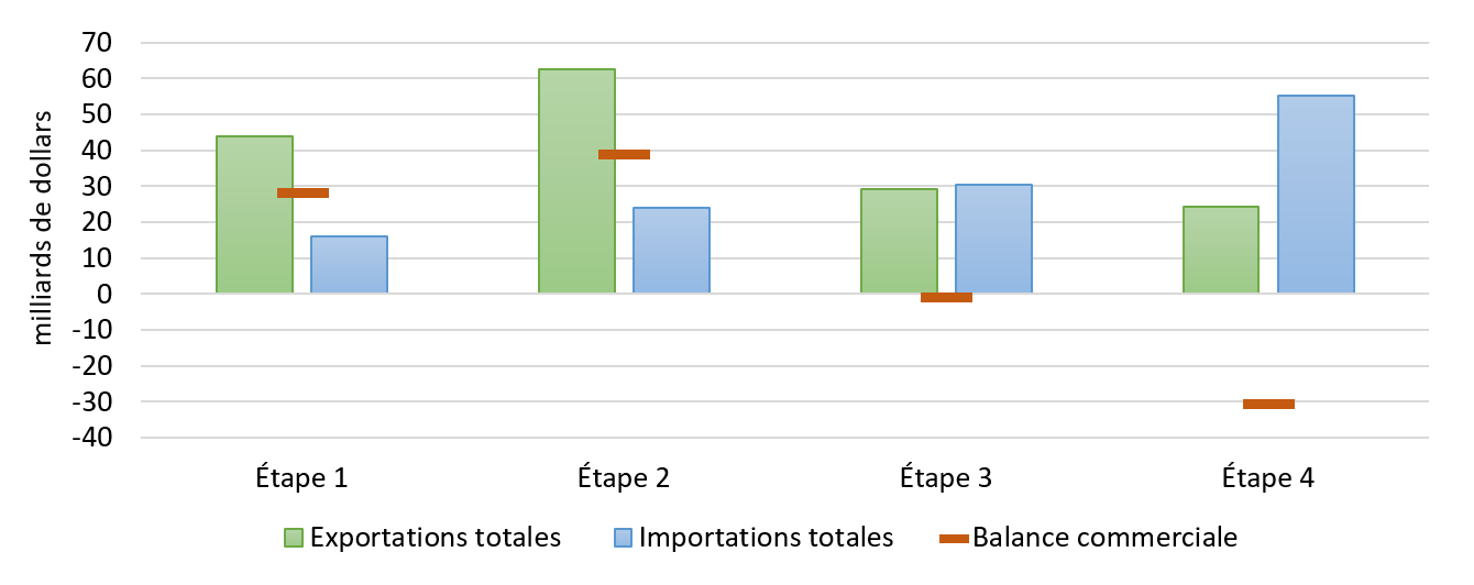 Figure 3. Commerce des minéraux et des métaux par étape, 2024