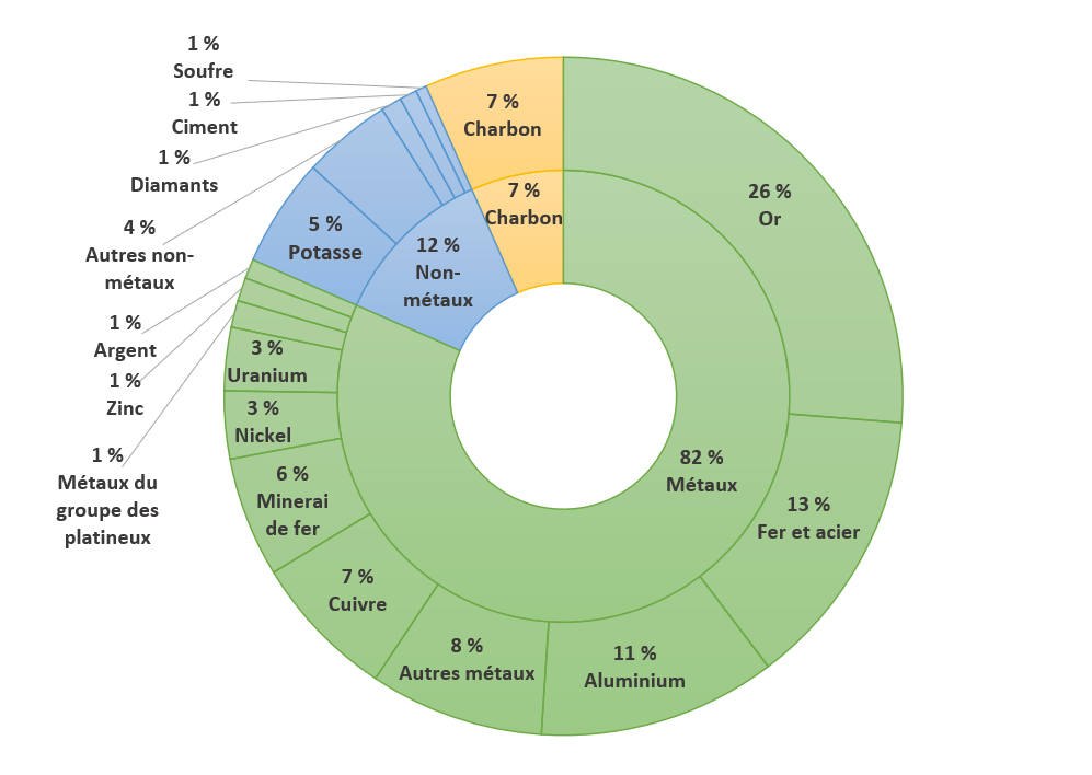 Figure 5. Exportations de minéraux et de métaux par produit, 2024