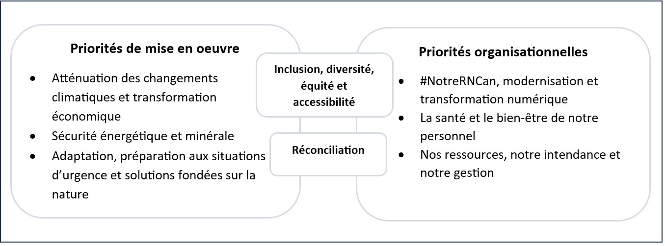 Ressources naturelles Canada a cerné les principales priorités suivantes pour 2024-2025