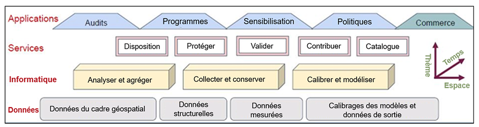 Diagramme de l’architecture proposée pour une infrastructure de données spatiales sur l'énergie (IDSE)