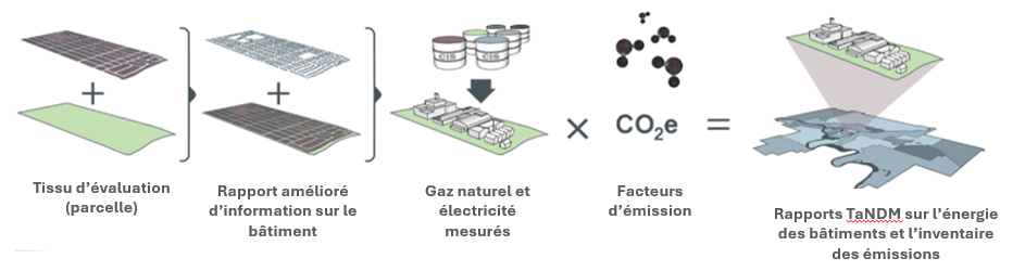 Approche conceptuelle pour l'élaboration des rapports d'inventaire de l'énergie et des émissions des bâtiments du TaNDM.
