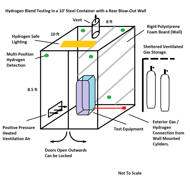 diagramme de l’installation capable de tester jusqu'à 100 % d'hydrogène.