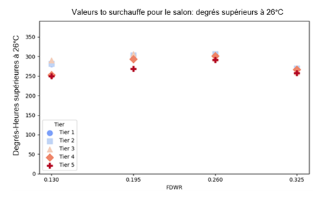Capture d'écran d'un graphique montrant les mesures de surchauffe du salon pendant la saison de refroidissement par rapport au FDWR.