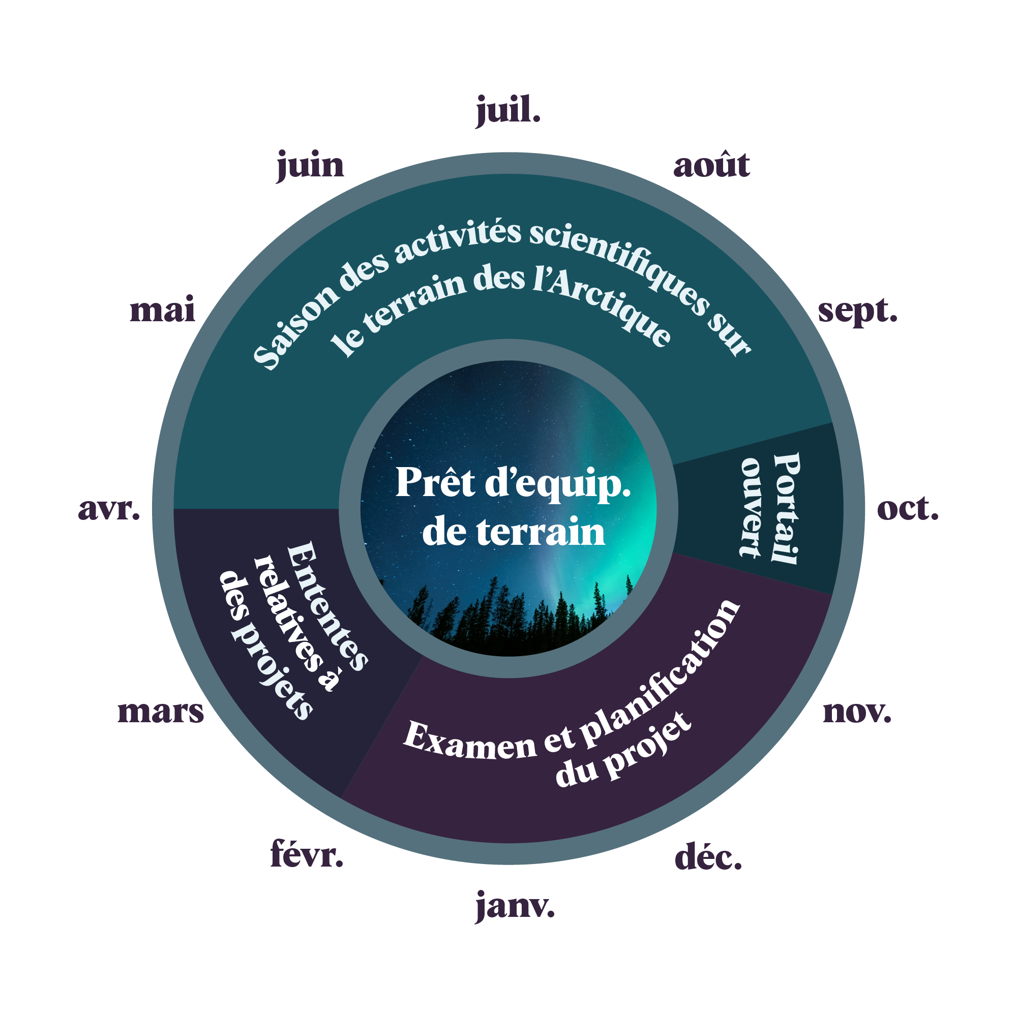 Cycle annuel des opérations du PPCP