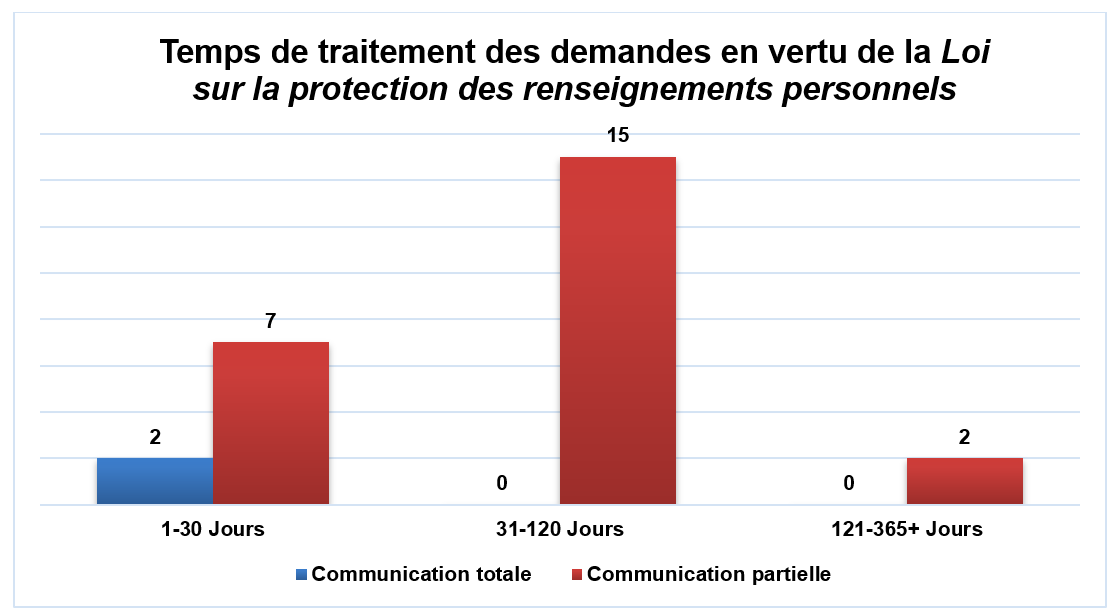 Temps de traitement des demandes en vertu de la Loi sur la protection des renseignements personnels