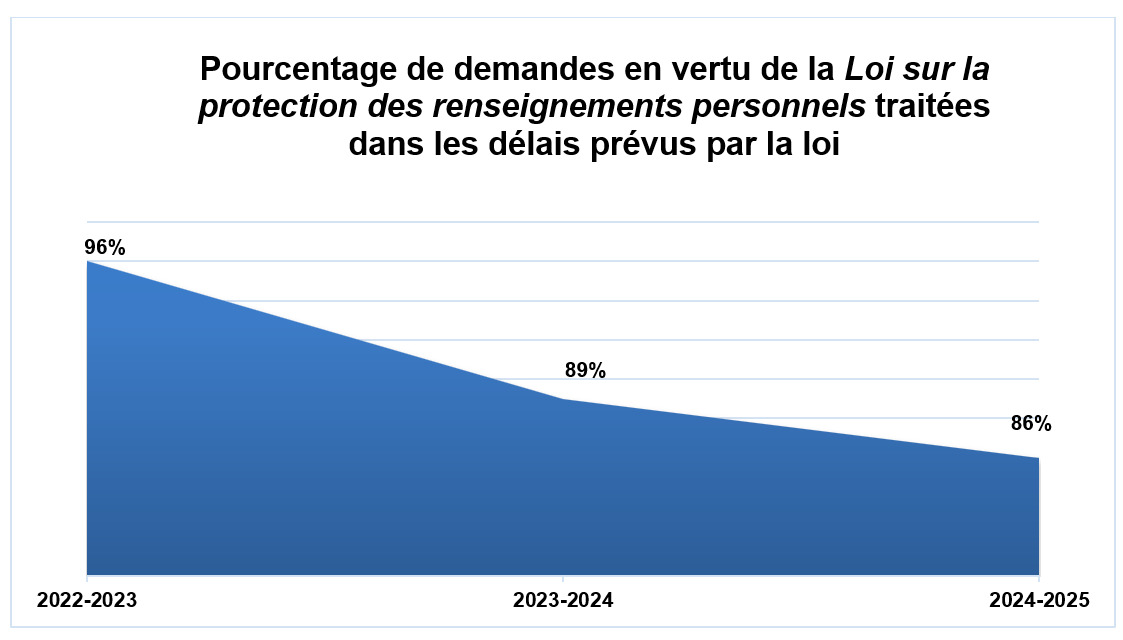 Pourcentage de demandes en vertu de la Loi sur la protection des renseignements personnels
traitées dans les délais prévus par la loi