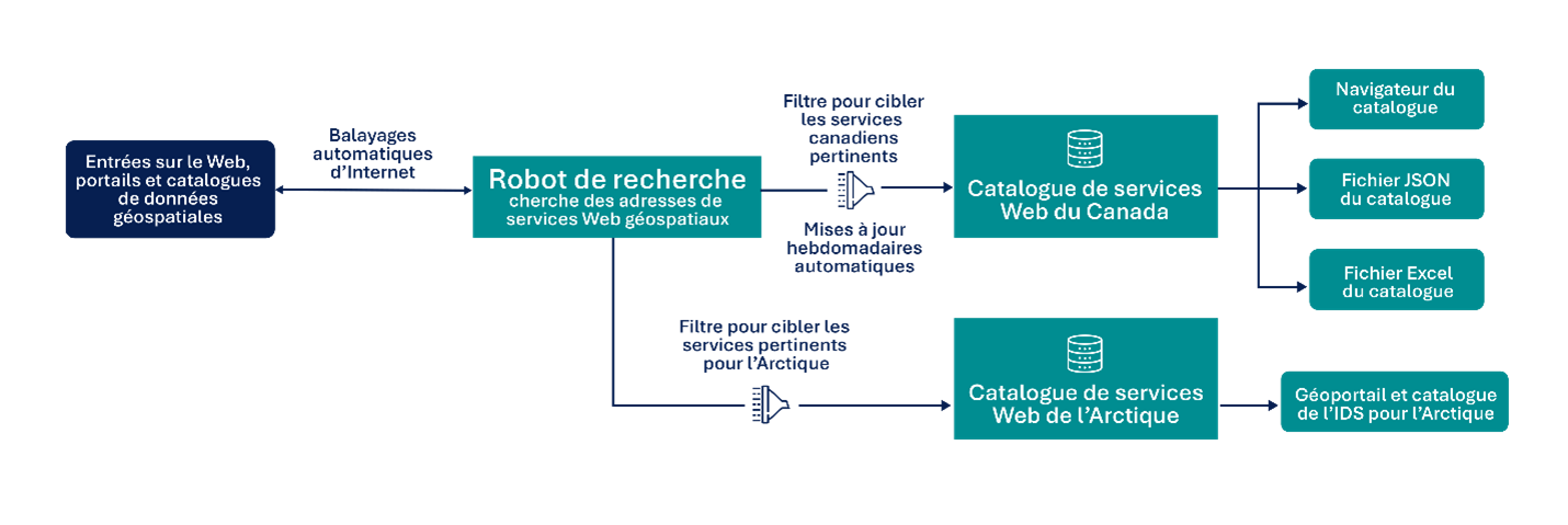 Ce diagramme illustre le processus automatisé de récolte sur le Web et de catalogage de services Web géospatiaux pour les catalogues de services du Canada et de l’Arctique.