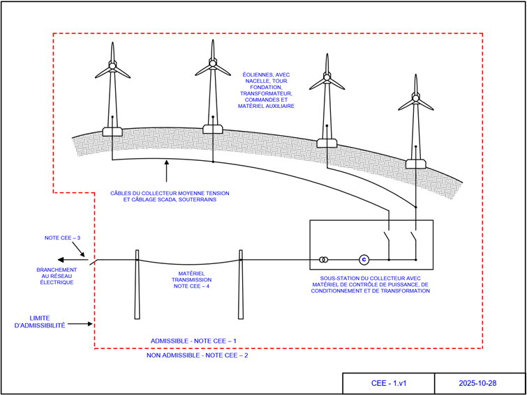 Générateurs à turbine éolienne, câblage souterrain, poste électrique de collecteur et matériel de transmission