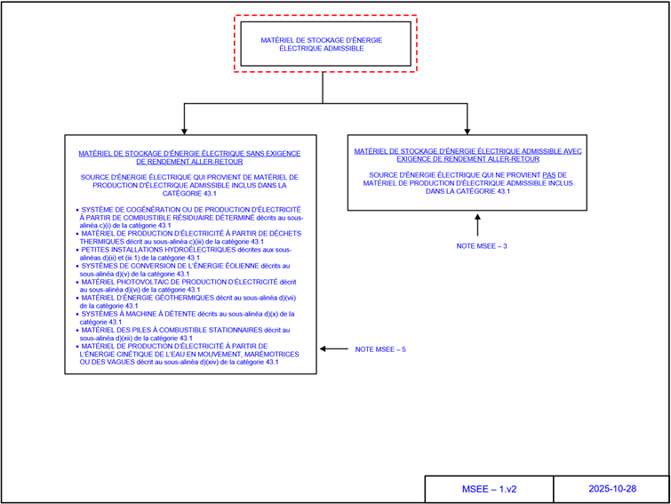 Schéma illustrant différentes sources d’électricité renouvelable utilisées en lien avec le matériel de stockage d’énergie électrique.
