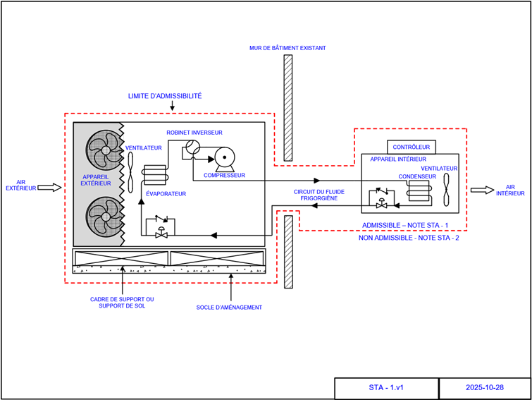 Appareil extérieure, appareil intérieure, ligne de frigorigène, cadre de support et socle d’aménagement.