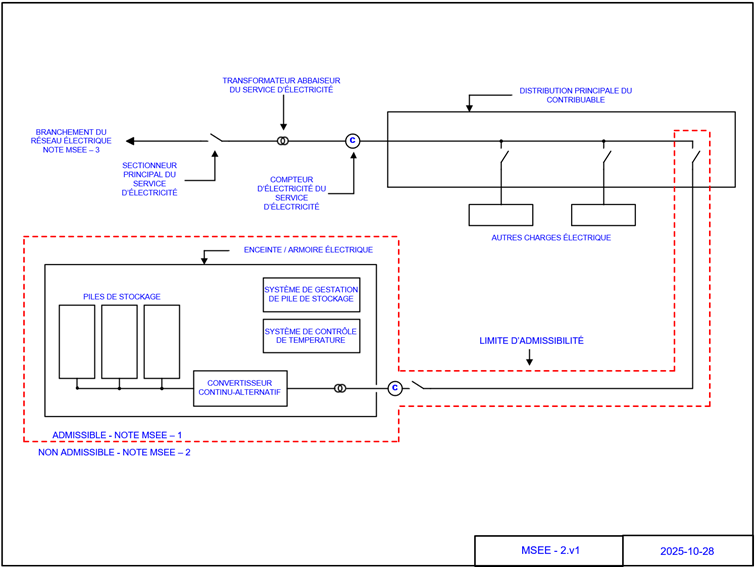 Panneau de distribution, piles de stockage, système de gestion de pile de stockage, système de contrôle de la température et convertisseur continu-alternatif