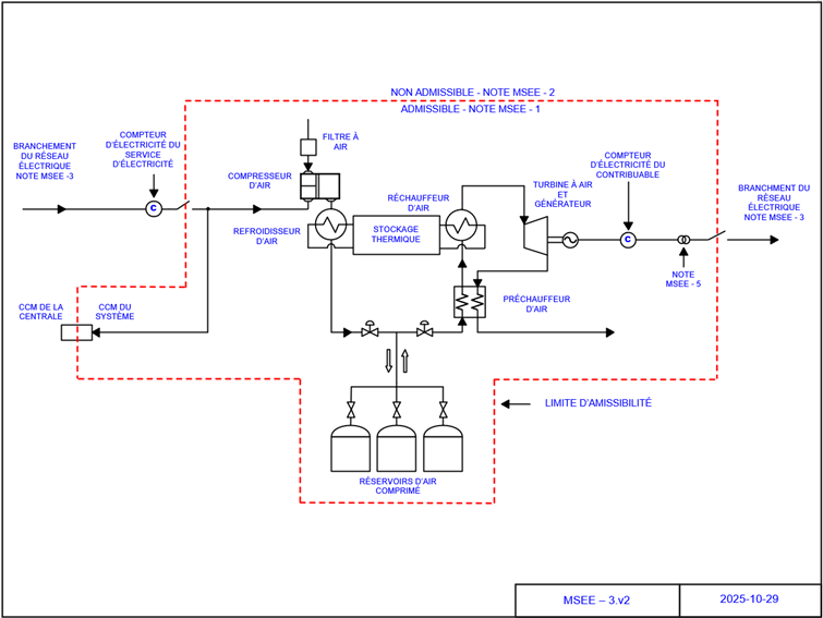 Compresseur à moteur et à air, stockage thermique, le réservoir d’air comprimé, turbine à air et générateur
