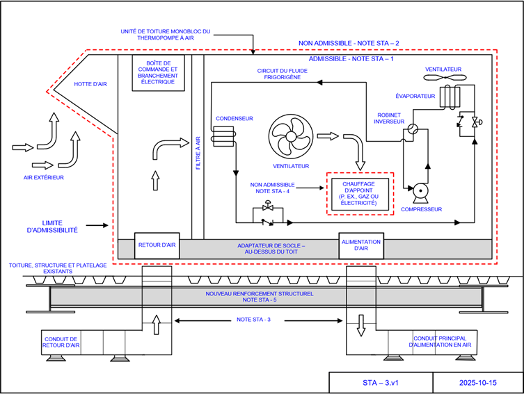 Unité de toiture monobloc et adaptateur de socle au-dessus du toit