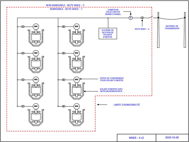 Compteur bidirectionnel, coffre de protection de volant-moteur, volants-moteurs avec moteur/générateur, système de gestion de volant-moteur