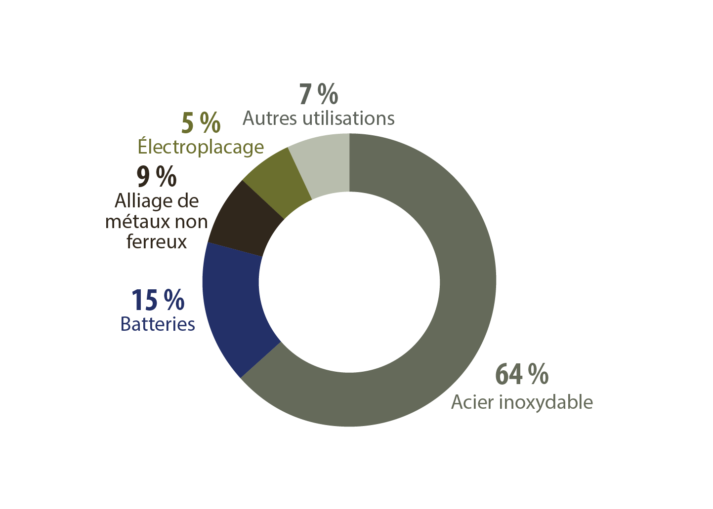 diagramme circulaire