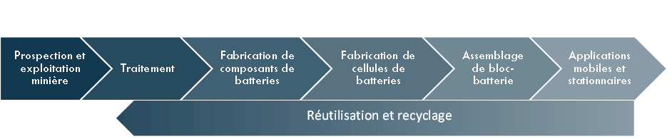 Visualisation de la chaîne de valeur des batteries, segmentée en zones d’investissement