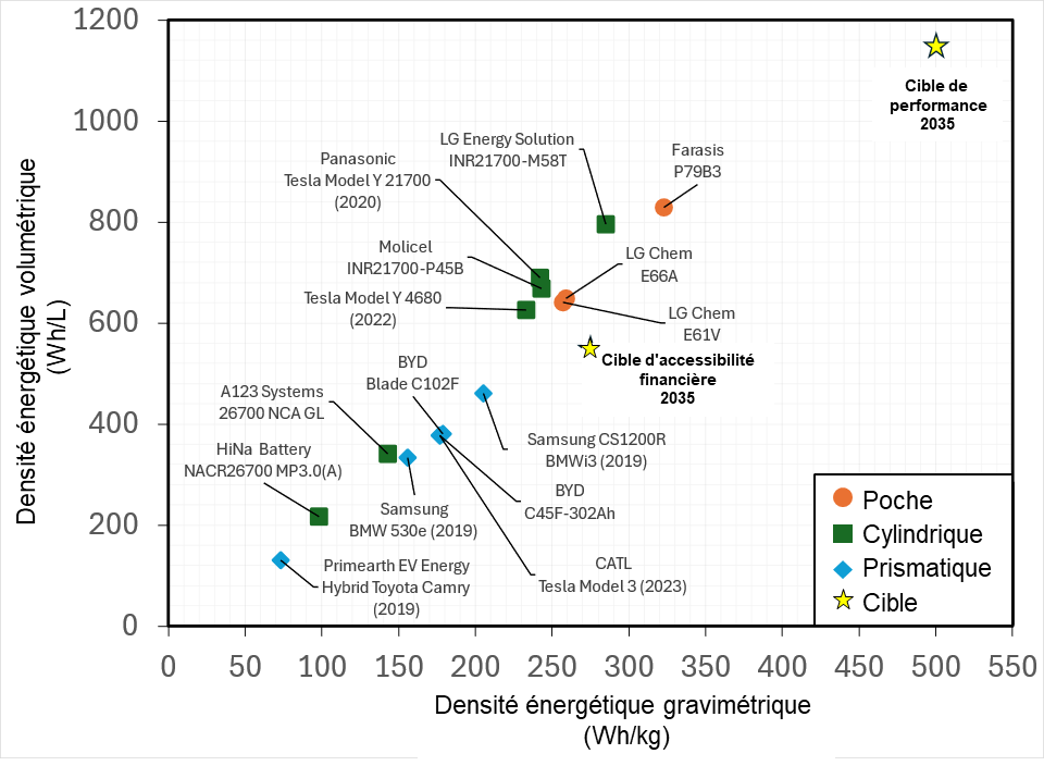 Le nuage de points compare les densités énergétiques volumétriques (mesurées en Wh/L) et gravimétriques (mesurées en Wh/kg) pour une sélection de cellules commerciales, classées par format (poche, cylindrique ou prismatique). Les densités énergétiques sont mesurées en déchargeant à partir d'un ÉdC de 100&nbsp;% à un taux C/10 à 25 °C jusqu'à atteindre la limite de tension inférieure (2 V ou 2,5 V).