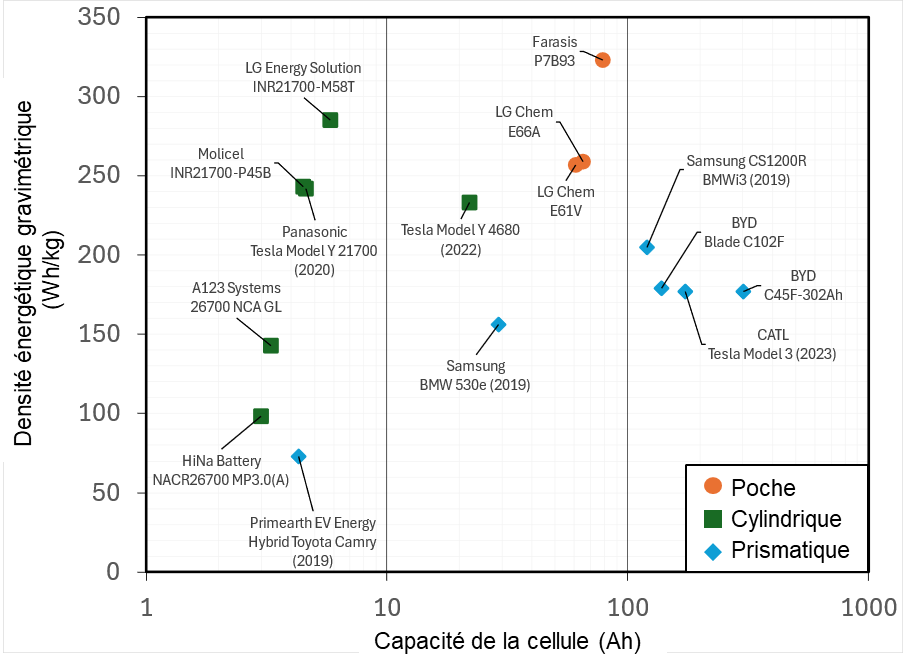 Le nuage de points compare les densités énergétiques gravimétriques (mesurées en Wh/kg) et capacités nominales des cellules (mesurées en Ah) pour une sélection de cellules commerciales, classées selon leur format (poche, cylindrique ou prismatique). Les densités énergétiques sont mesurées en déchargeant à partir d'un ÉdC de 100&nbsp;% à un taux C/10 à 25 °C jusqu'à atteindre la limite de tension inférieure (2 V ou 2,5 V).
