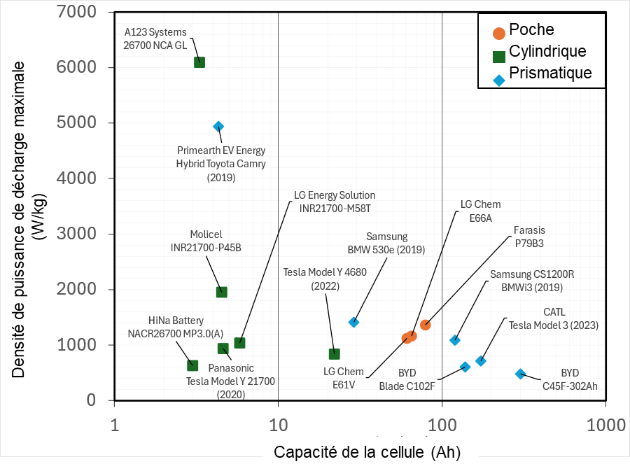 Le nuage de points compare les densités de puissance de décharge maximale (mesurées en W/kg) et capacités nominales des cellules (mesurées en Ah) pour certaines cellules commerciales, classées selon leur format (poche, cylindrique ou prismatique). Les densités de puissance de décharge maximale sont déterminées en déchargeant la cellule à partir d'un SOC de 100&nbsp;% à 25 °C pendant 5 minutes.