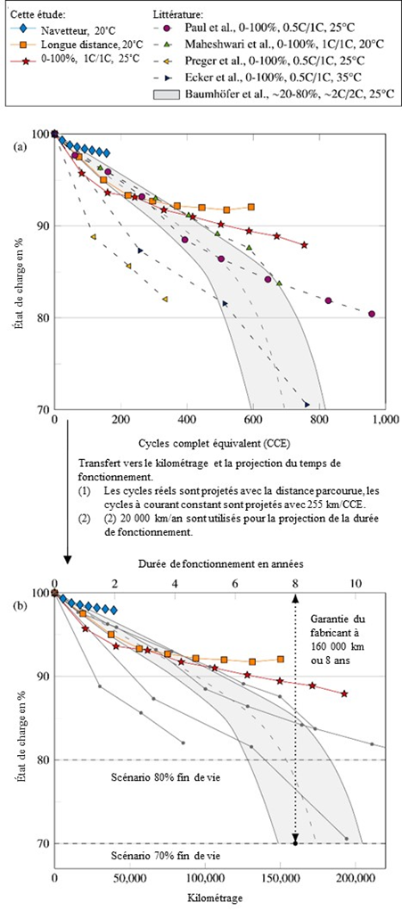 Deux graphiques présentent la dégradation de l’état de charge des batteries (%) en fonction du nombre de cycles. Le graphique du haut montre l’état de charge en fonction des cycles complets équivalents (CCE) de 0 à 1&nbsp;000 cycles, et le graphique du bas montre l’état de charge en fonction du kilométrage (0–200&nbsp;000 km), avec un taux de conduite de 255 km par CCE et une durée d’exploitation de 0 à 10 ans.