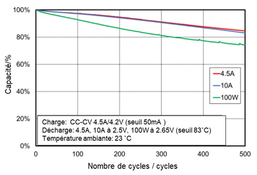 Le graphique linéaire montre la rétention de capacité des batteries (%) en fonction du nombre de cycles (0–500 cycles) sous trois conditions de décharge.