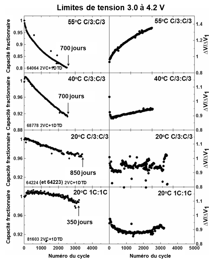La compilation de figures présente quatre ensembles de graphiques de performance de cellules lithium-ion (limites de tension de 3,0 à 4,2 V) sous différentes conditions, chaque ligne correspondant à une température ou à une vitesse de cyclage différente&nbsp;: 55 °C C/3:C/3, 40 °C C/3:C/3, 20 °C C/3:C/3 et 20 °C 1C:1C.